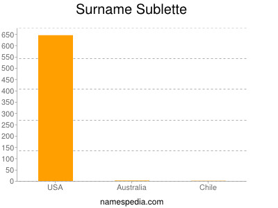 Surname Sublette