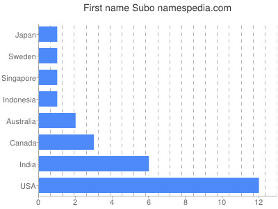 Given name Subo