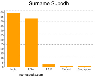 Surname Subodh