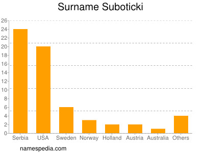Surname Suboticki