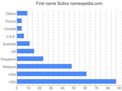 Given name Subra