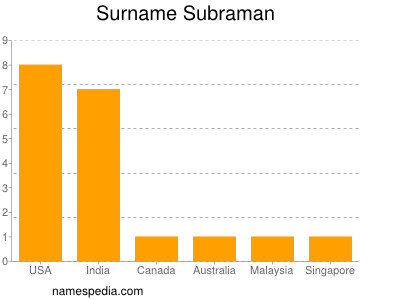 Surname Subraman