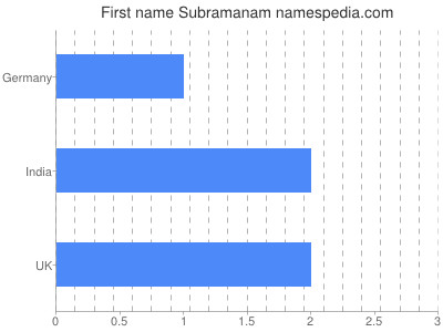 Given name Subramanam