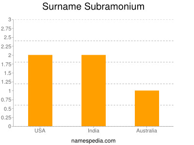 Surname Subramonium