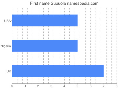 Given name Subuola