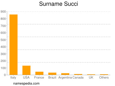 Surname Succi
