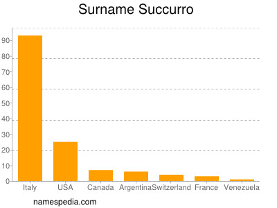 Surname Succurro