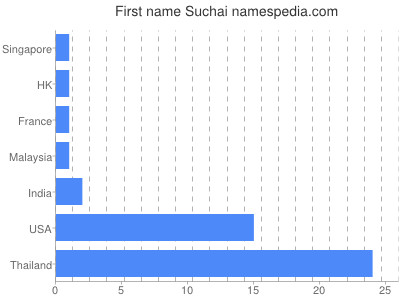 Given name Suchai