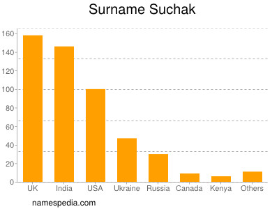 Surname Suchak