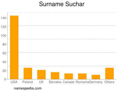 Surname Suchar
