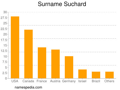 Surname Suchard
