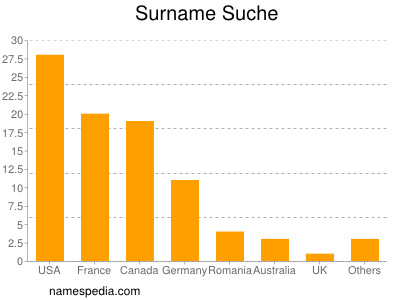 Surname Suche