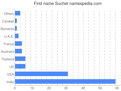 Given name Suchet