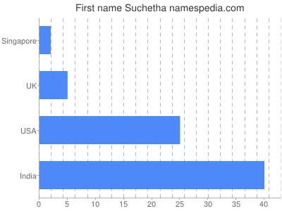 Given name Suchetha