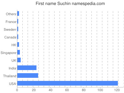 Given name Suchin