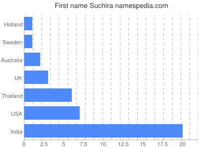 Given name Suchira