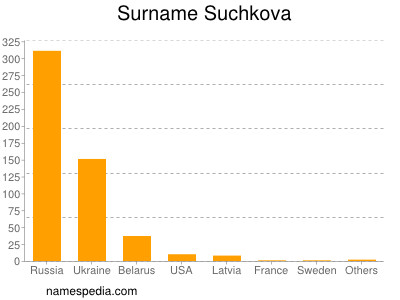Surname Suchkova