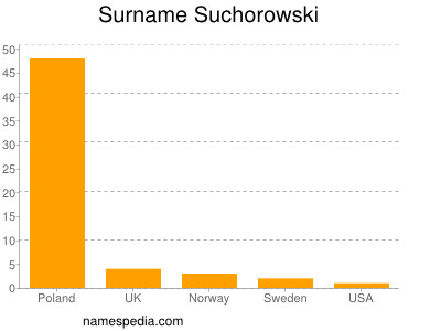 Surname Suchorowski