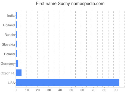 Given name Suchy