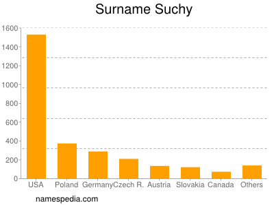 Surname Suchy