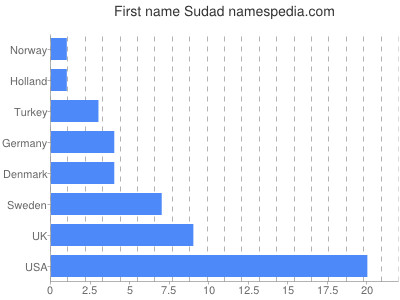 Given name Sudad