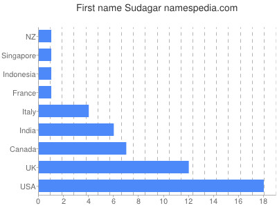 Given name Sudagar