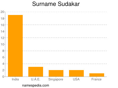 Surname Sudakar