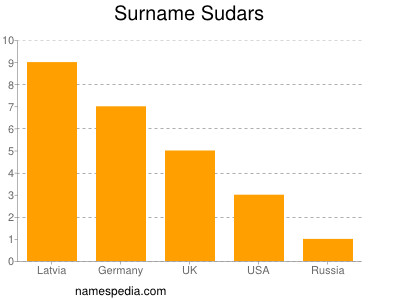 Surname Sudars