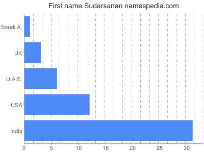 Given name Sudarsanan