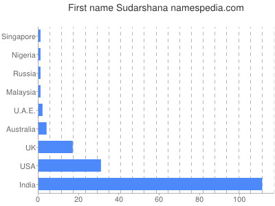 Given name Sudarshana