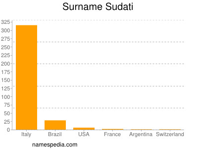 Surname Sudati