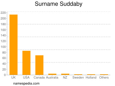 Surname Suddaby