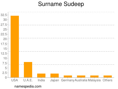 Surname Sudeep
