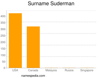 Surname Suderman