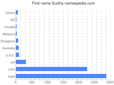 Given name Sudha