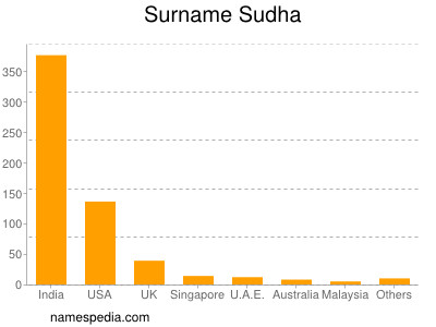 Surname Sudha