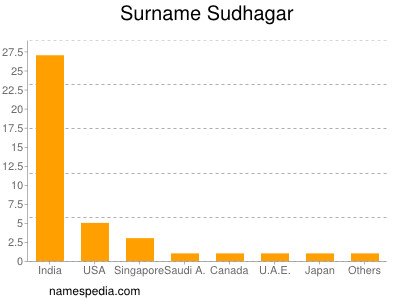 Surname Sudhagar