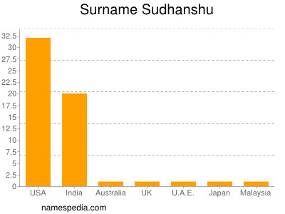 Surname Sudhanshu