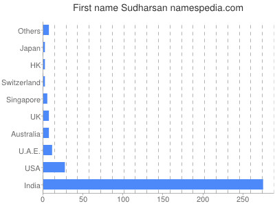 Given name Sudharsan
