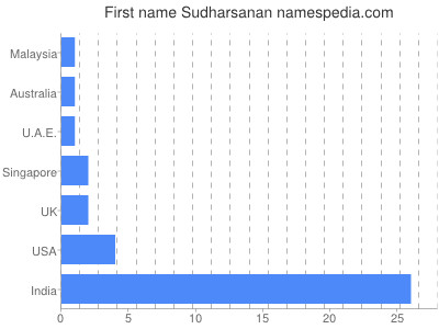Given name Sudharsanan