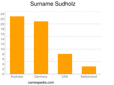 Surname Sudholz