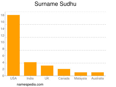 Surname Sudhu