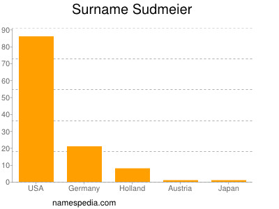 Surname Sudmeier