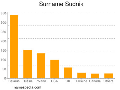Surname Sudnik