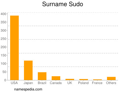 Surname Sudo