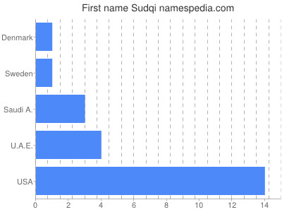 Given name Sudqi