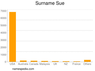 Surname Sue