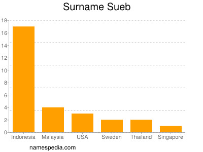 Surname Sueb