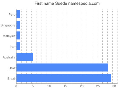 Given name Suede