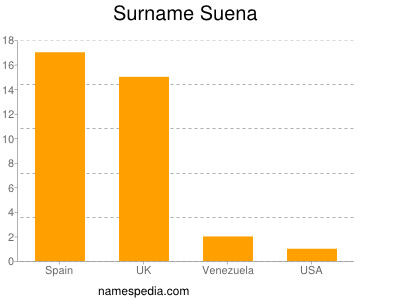 Surname Suena